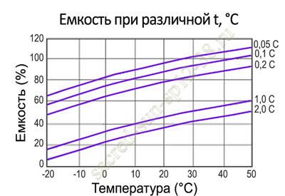 Влияние температуры на емкость Sacred Sun SP12-38