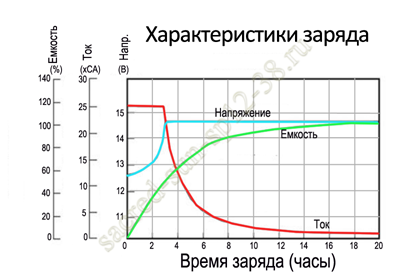 Характеристики заряда Sacred Sun SP12-38