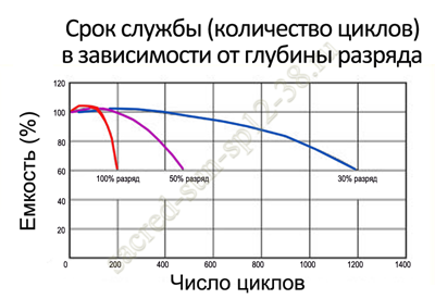 Срок службы аккумулятора Sacred Sun SP12-38 в циклическом режиме